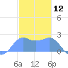 Tanapag Harbor tide chart for Sunday, January 12, 2025