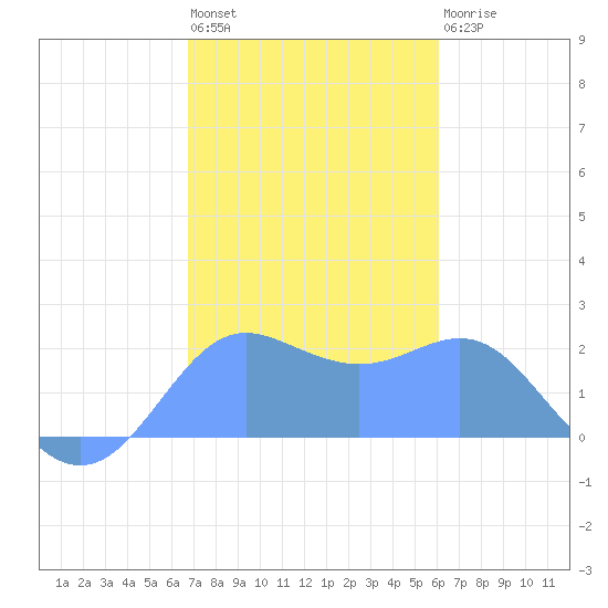 Tanapag Harbor tide chart for Tuesday, January 14, 2025