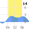 Tanapag Harbor tide chart for Tuesday, January 14, 2025