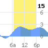 Tanapag Harbor tide chart for Wednesday, January 15, 2025