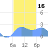 Tanapag Harbor tide chart for Thursday, January 16, 2025