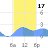 Tanapag Harbor tide chart for Friday, January 17, 2025