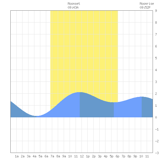 Tanapag Harbor tide chart for Saturday, January 18, 2025