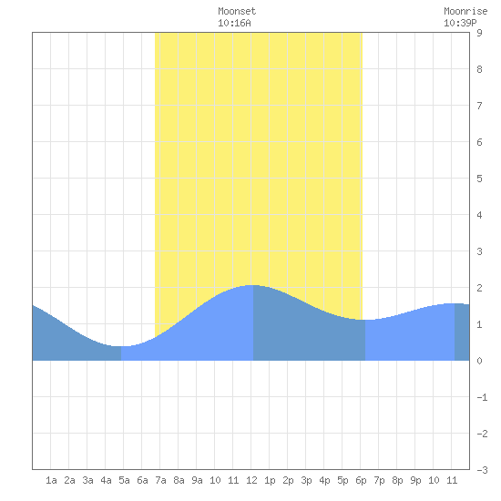 Tanapag Harbor tide chart for Sunday, January 19, 2025