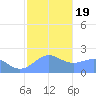Tanapag Harbor tide chart for Sunday, January 19, 2025