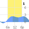 Tanapag Harbor tide chart for Wednesday, January 1, 2025