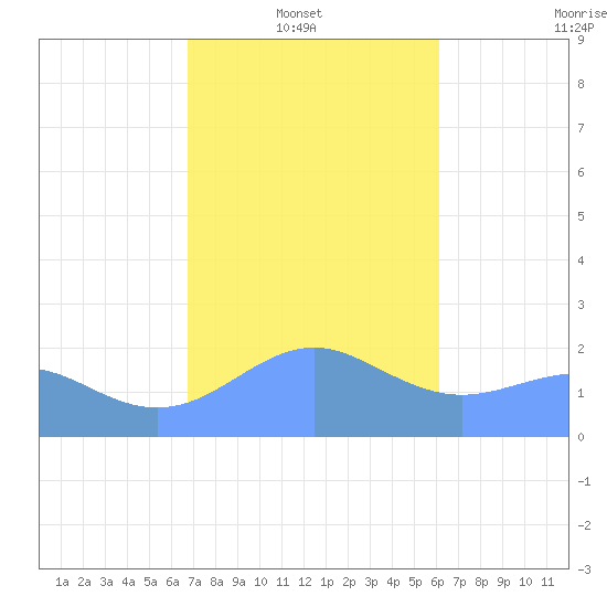 Tanapag Harbor tide chart for Monday, January 20, 2025