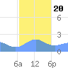 Tanapag Harbor tide chart for Monday, January 20, 2025