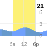 Tanapag Harbor tide chart for Tuesday, January 21, 2025