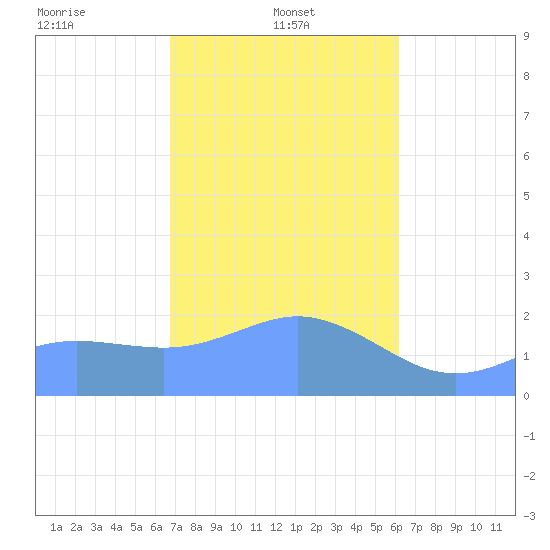 Tanapag Harbor tide chart for Wednesday, January 22, 2025