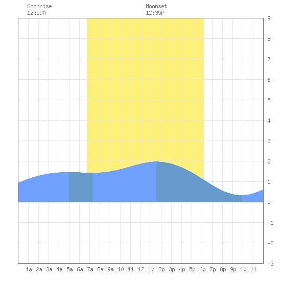 Tanapag Harbor tide chart for Thursday, January 23, 2025