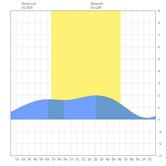 Tanapag Harbor tide chart for Friday, January 24, 2025