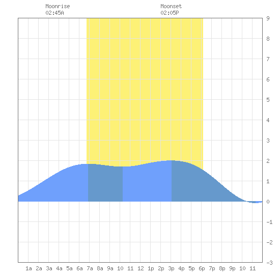 Tanapag Harbor tide chart for Saturday, January 25, 2025