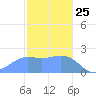 Tanapag Harbor tide chart for Saturday, January 25, 2025