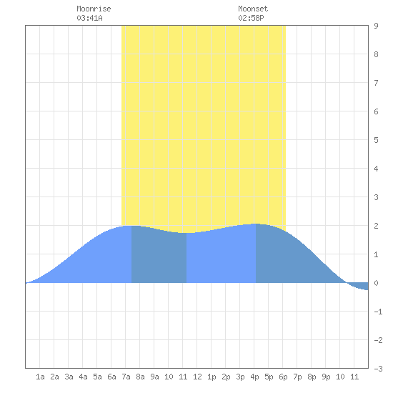 Tanapag Harbor tide chart for Sunday, January 26, 2025