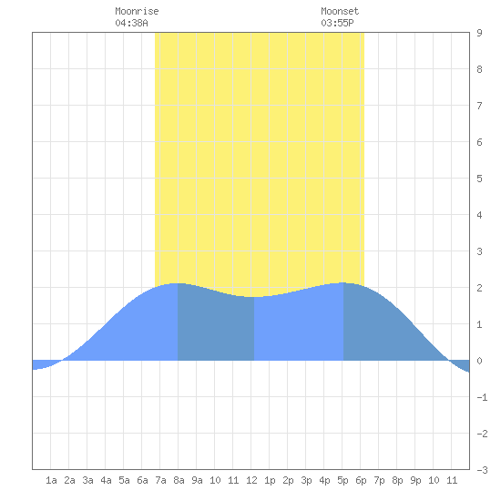 Tanapag Harbor tide chart for Monday, January 27, 2025