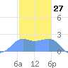 Tanapag Harbor tide chart for Monday, January 27, 2025