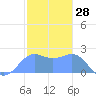 Tanapag Harbor tide chart for Tuesday, January 28, 2025