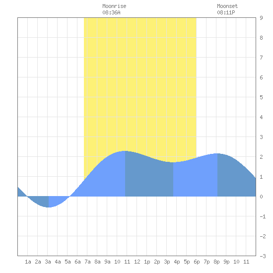 Tanapag Harbor tide chart for Thursday, January 2, 2025