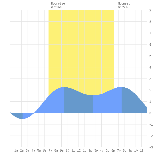 Tanapag Harbor tide chart for Thursday, January 30, 2025