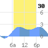 Tanapag Harbor tide chart for Thursday, January 30, 2025