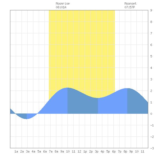 Tanapag Harbor tide chart for Friday, January 31, 2025