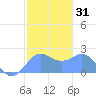 Tanapag Harbor tide chart for Friday, January 31, 2025