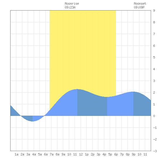 Tanapag Harbor tide chart for Friday, January 3, 2025