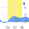 Tanapag Harbor tide chart for Friday, January 3, 2025