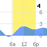 Tanapag Harbor tide chart for Saturday, January 4, 2025