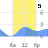 Tanapag Harbor tide chart for Sunday, January 5, 2025