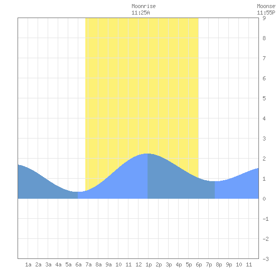 Tanapag Harbor tide chart for Monday, January 6, 2025