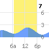 Tanapag Harbor tide chart for Tuesday, January 7, 2025