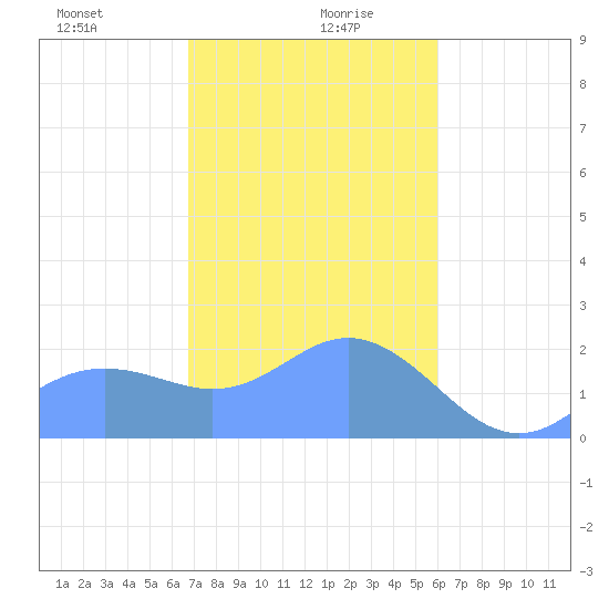 Tanapag Harbor tide chart for Wednesday, January 8, 2025