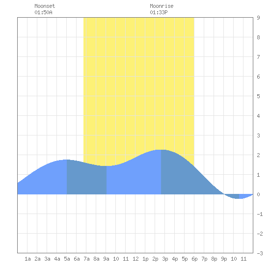 Tanapag Harbor tide chart for Thursday, January 9, 2025