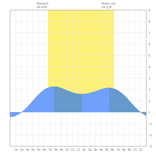 Tanapag Harbor tide chart for Monday, February 10, 2025