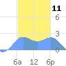 Tanapag Harbor tide chart for Tuesday, February 11, 2025