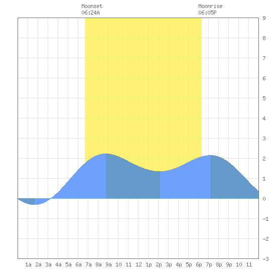 Tanapag Harbor tide chart for Wednesday, February 12, 2025