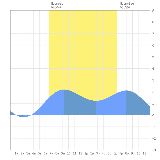Tanapag Harbor tide chart for Thursday, February 13, 2025