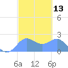 Tanapag Harbor tide chart for Thursday, February 13, 2025