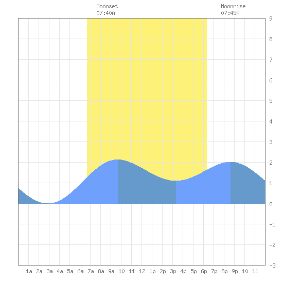Tanapag Harbor tide chart for Friday, February 14, 2025