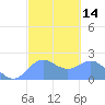 Tanapag Harbor tide chart for Friday, February 14, 2025
