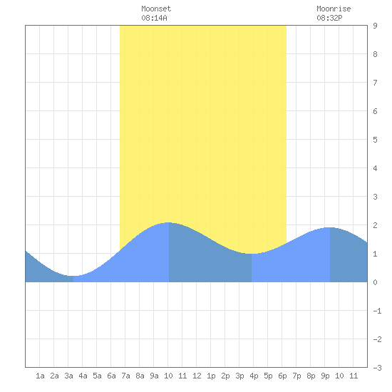 Tanapag Harbor tide chart for Saturday, February 15, 2025