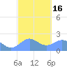 Tanapag Harbor tide chart for Sunday, February 16, 2025