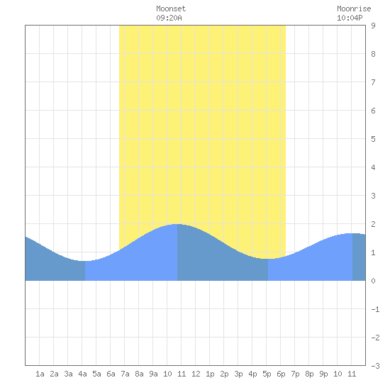 Tanapag Harbor tide chart for Monday, February 17, 2025
