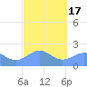 Tanapag Harbor tide chart for Monday, February 17, 2025