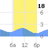 Tanapag Harbor tide chart for Tuesday, February 18, 2025