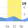 Tanapag Harbor tide chart for Wednesday, February 19, 2025