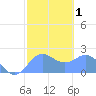Tanapag Harbor tide chart for Saturday, February 1, 2025