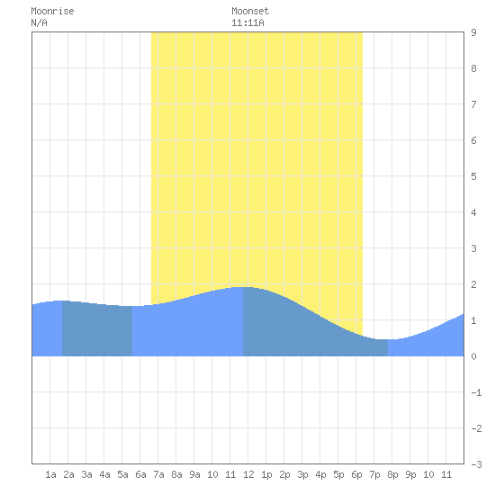 Tanapag Harbor tide chart for Thursday, February 20, 2025